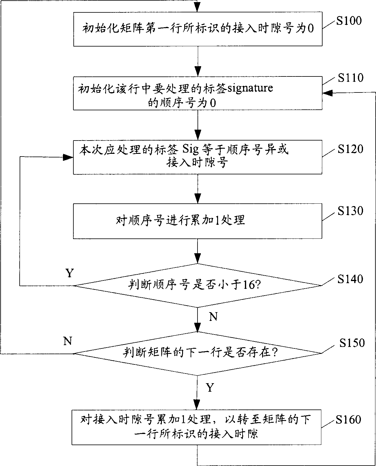 Method of implementing random access