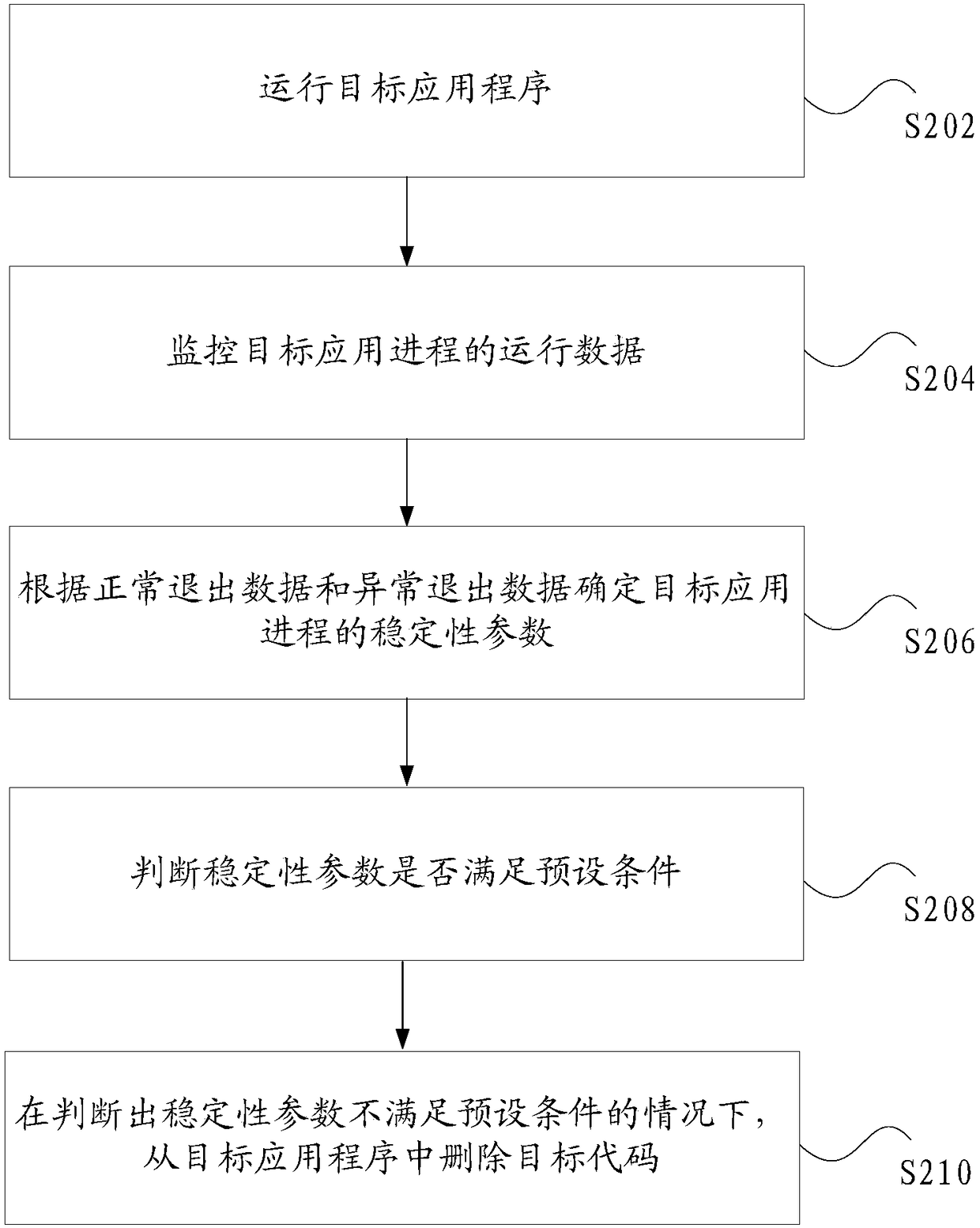 Application program test method and device