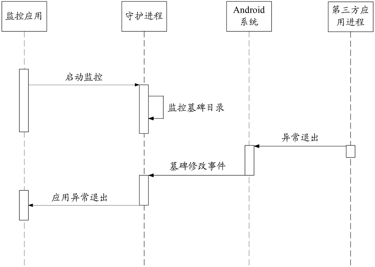 Application program test method and device