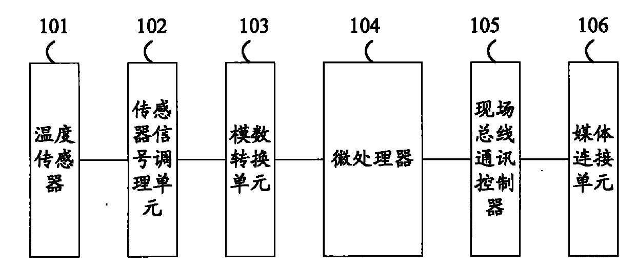 Foundation field bus (FF) H1 temperature measuring device