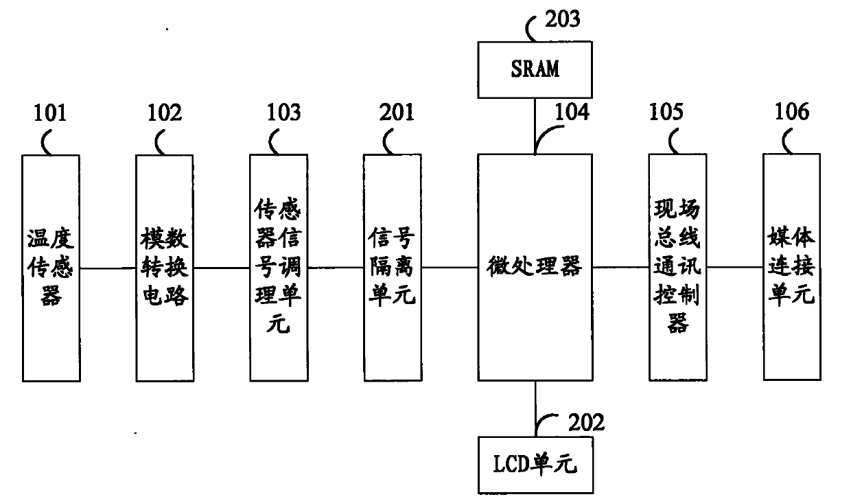 Foundation field bus (FF) H1 temperature measuring device