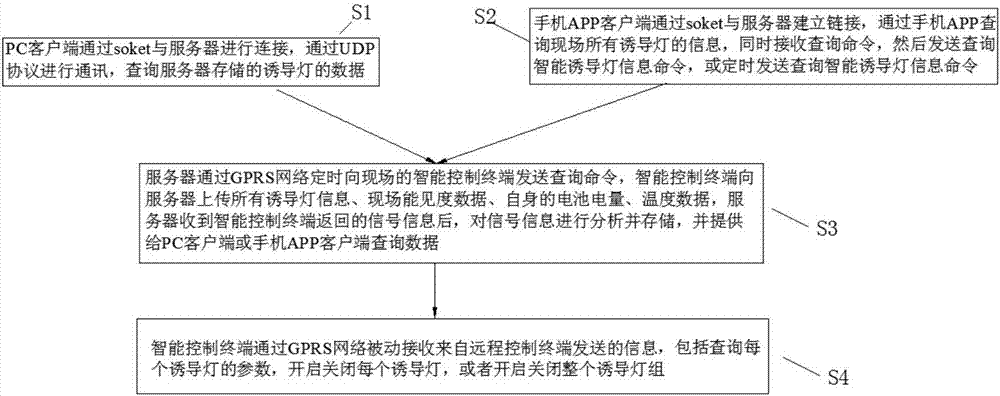 Remote control method and system of intelligent induction light