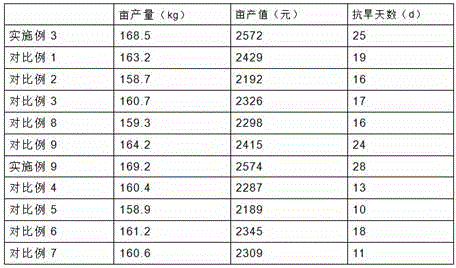 Method for drought resisting transplanting of flue-cured tobacco through agriculture and forestry water-retaining agent