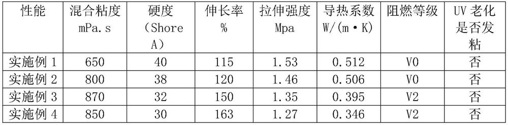 A kind of silicone potting glue and preparation method thereof