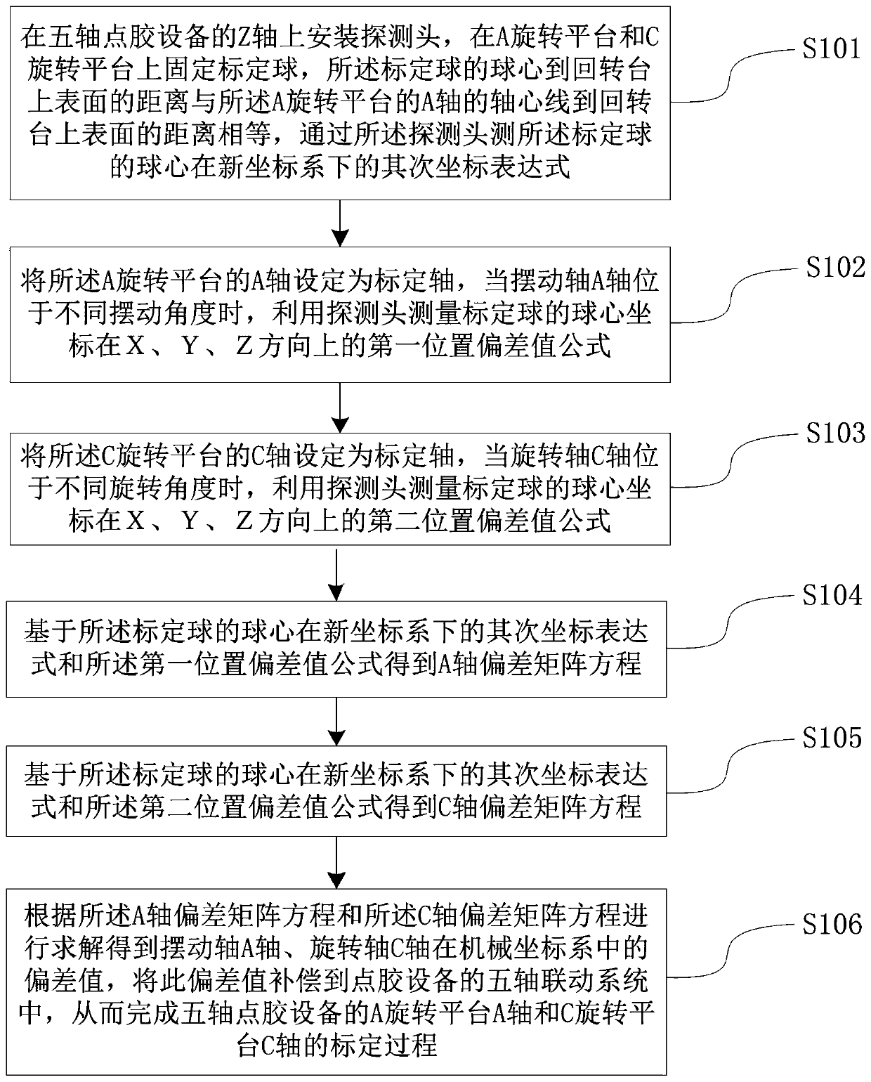 Rotating shaft calibration method and device for dispensing equipment