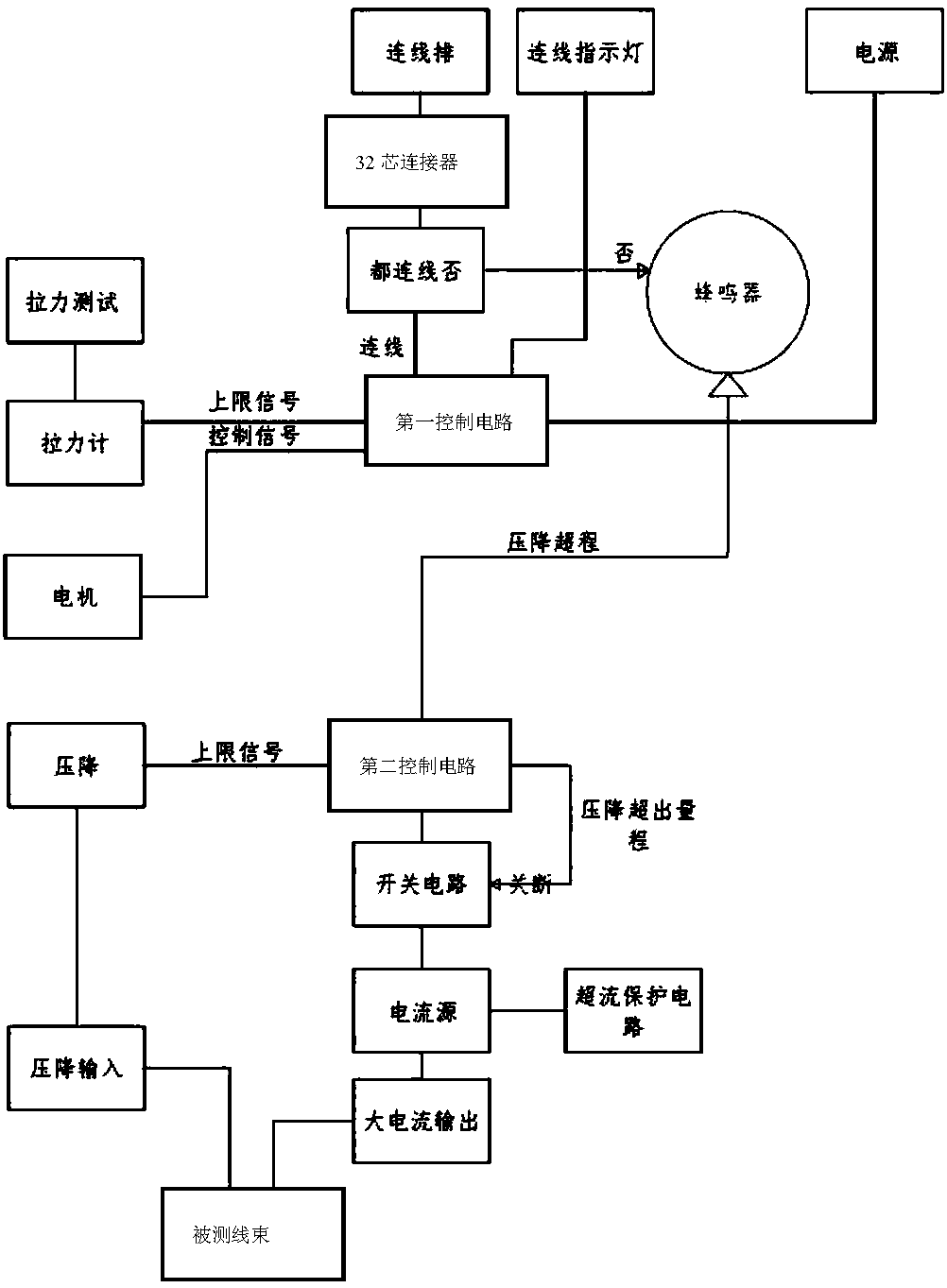 Harness tension testing system