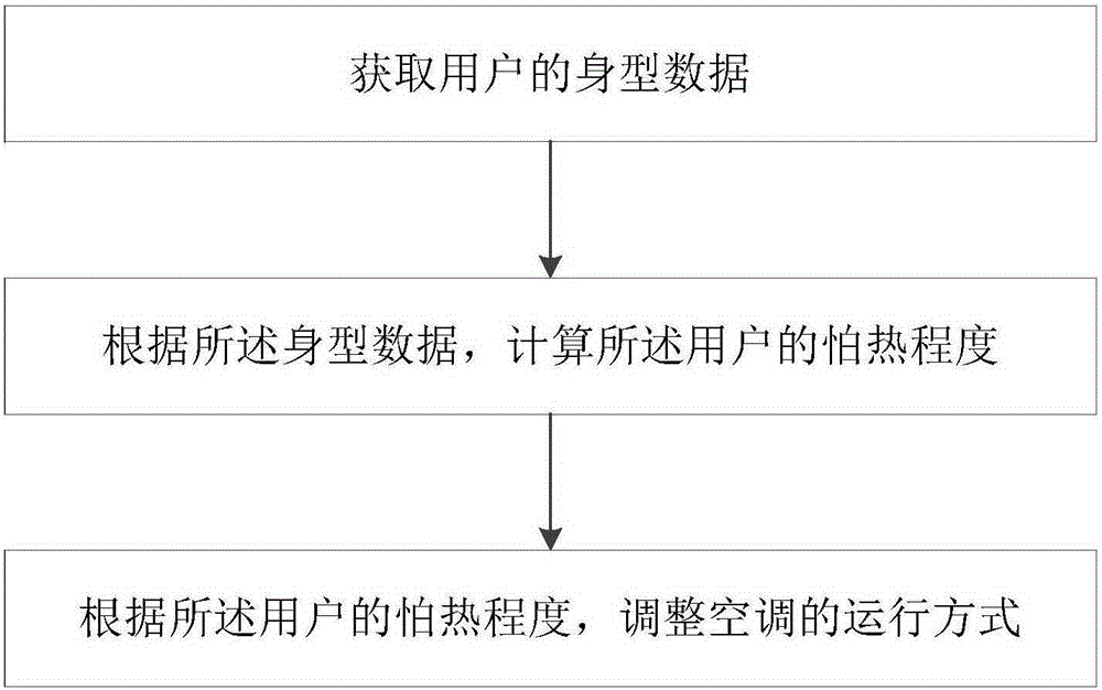 Method and system for controlling air conditioner by using body data