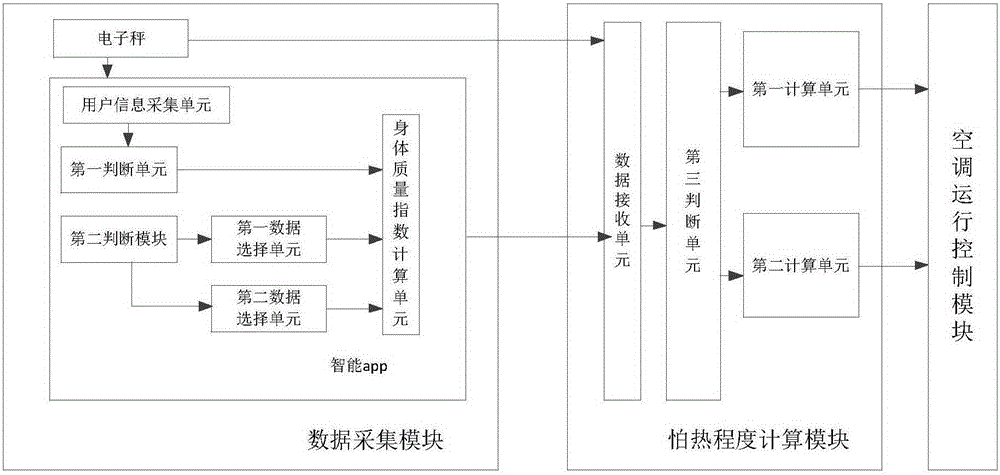 Method and system for controlling air conditioner by using body data