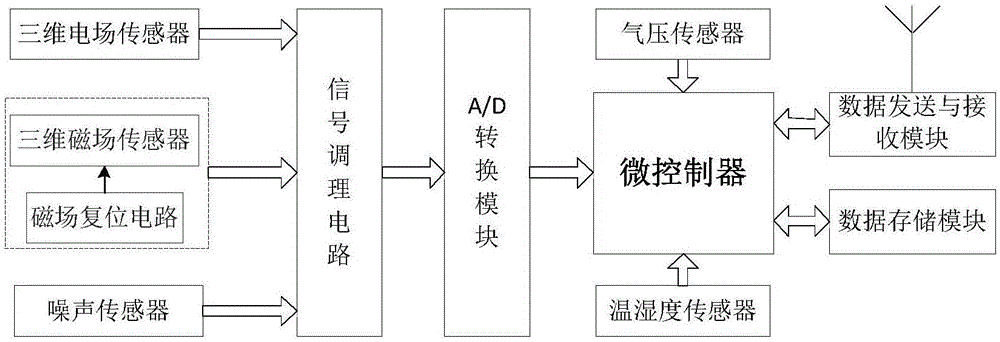 Transmission and transformation project environment monitoring and sensitive area prediction system and method