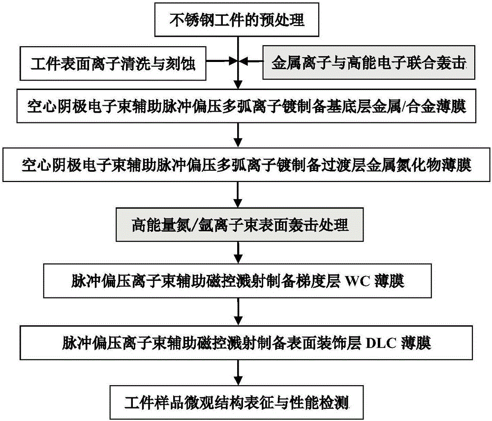 Functionally-graded diamond-like carbon film as well as preparation method and product of functionally-graded diamond-like carbon film