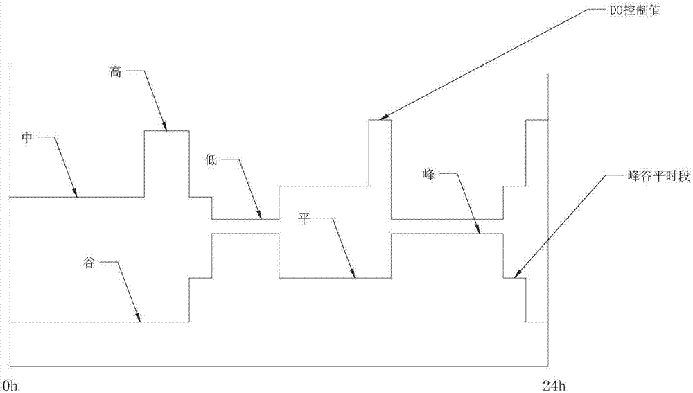 SBR-like running method of low load A&lt;2&gt;O technology