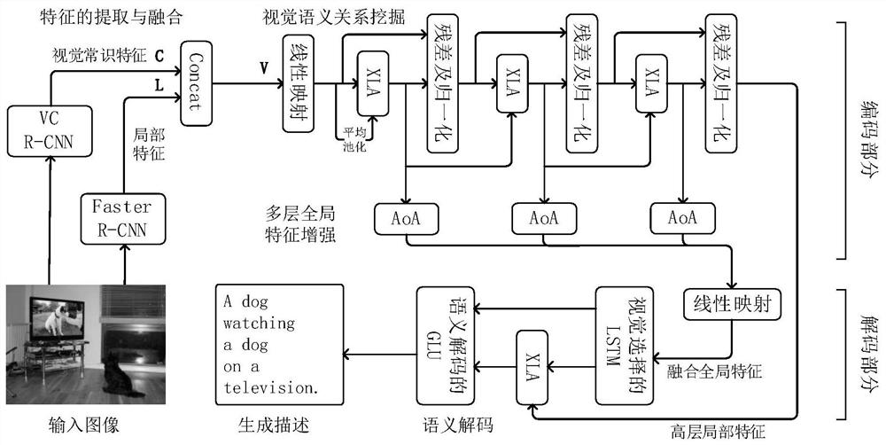 Image description generation method fusing visual common sense and enhancing multilayer global features