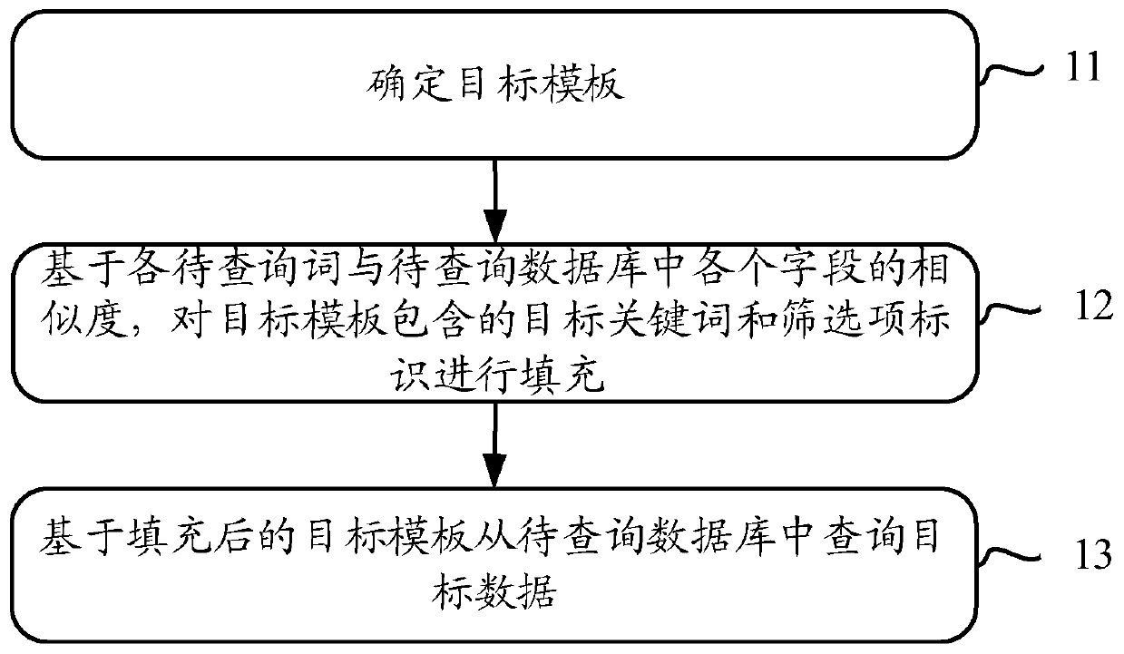 Data query method and device and electronic equipment