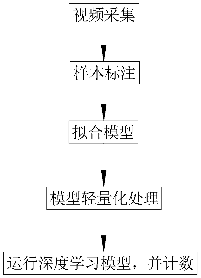 Bus passenger flow statistics method based on monocular camera and deep learning technology