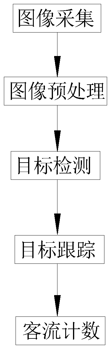 Bus passenger flow statistics method based on monocular camera and deep learning technology