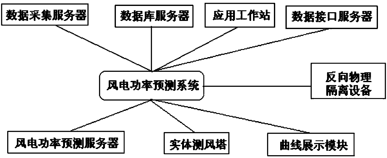 Wind power prediction system and method