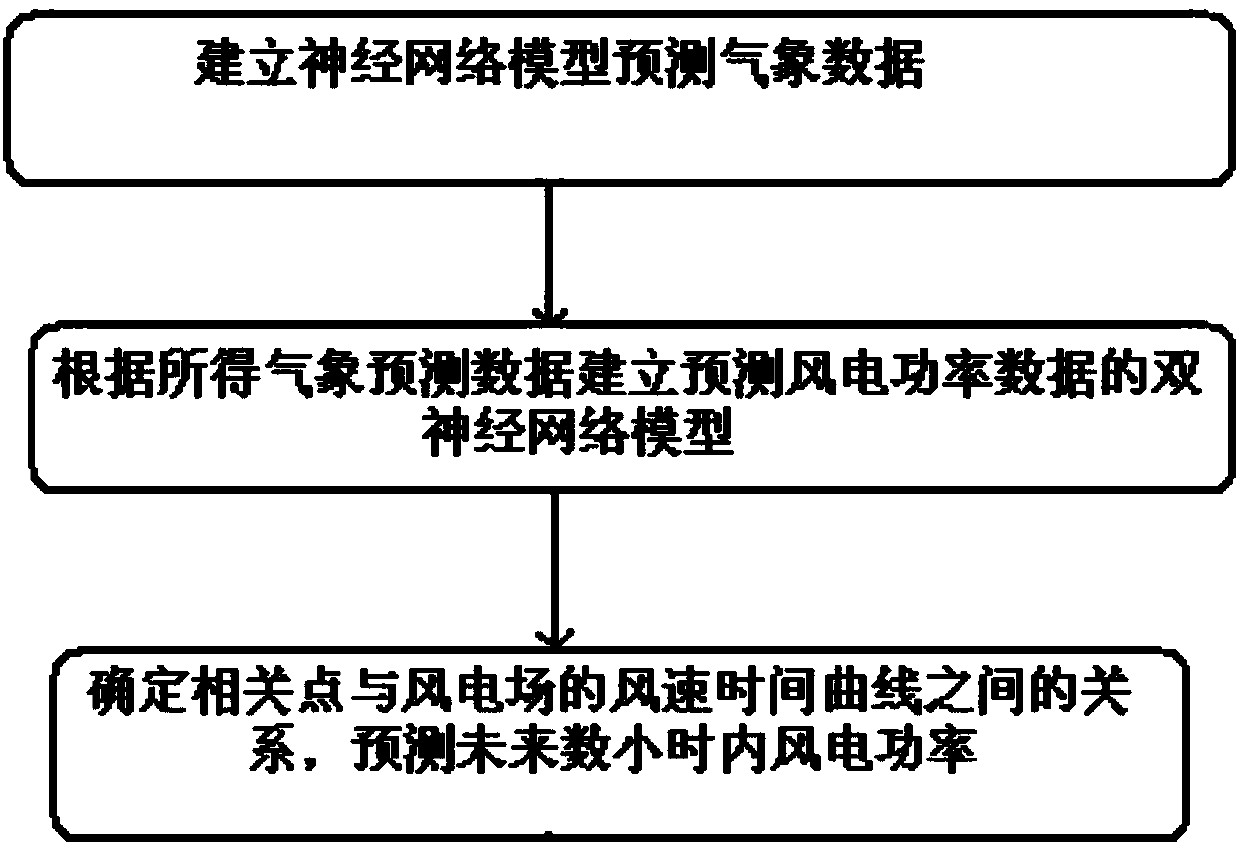 Wind power prediction system and method