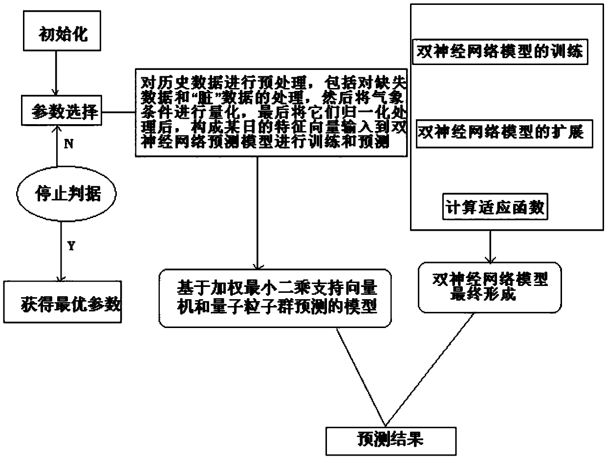 Wind power prediction system and method