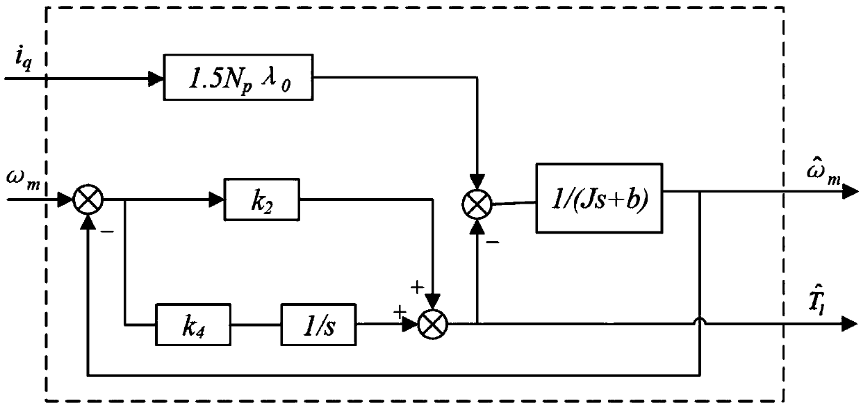 Method for improving control performance of permanent magnet synchronous motor