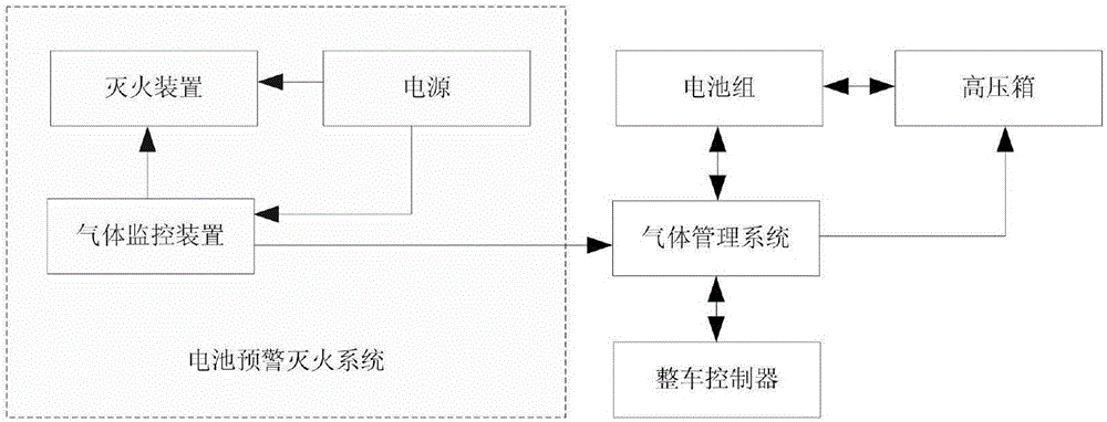 Battery early warning fire extinguishing system and battery system