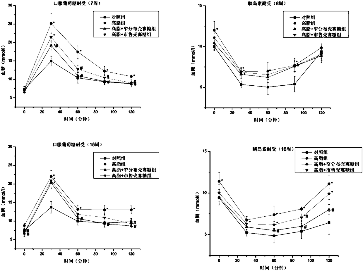 Application of narrow-range chitosan oligosaccharide in preparation of functional food for preventing hyperglycemia induced by long-term high-fat diet