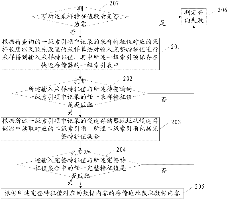 Data retrieval method and device