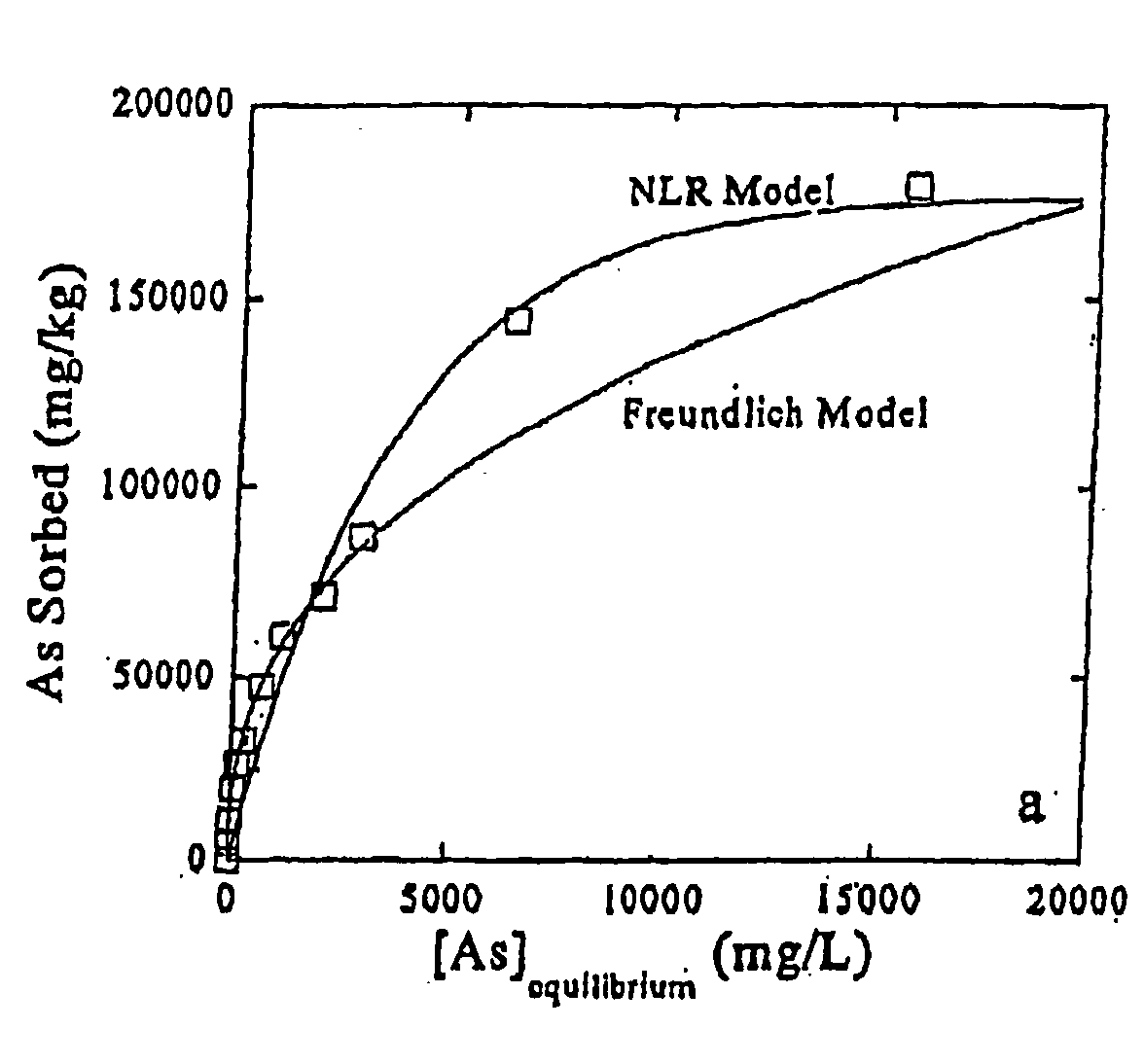 Ruthenium based contaminant sorbents and oxidizers