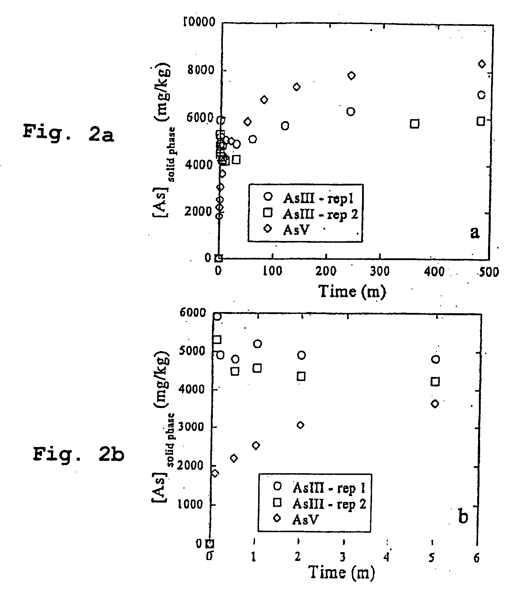 Ruthenium based contaminant sorbents and oxidizers