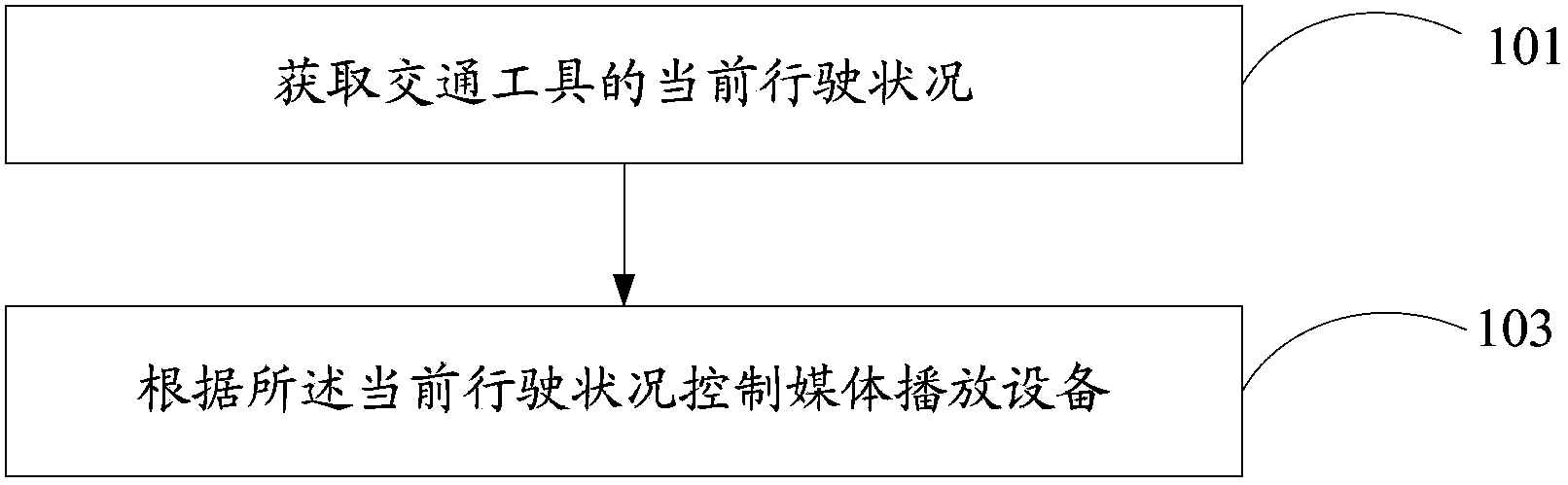 Control method of media player of vehicle and navigation multimedia system