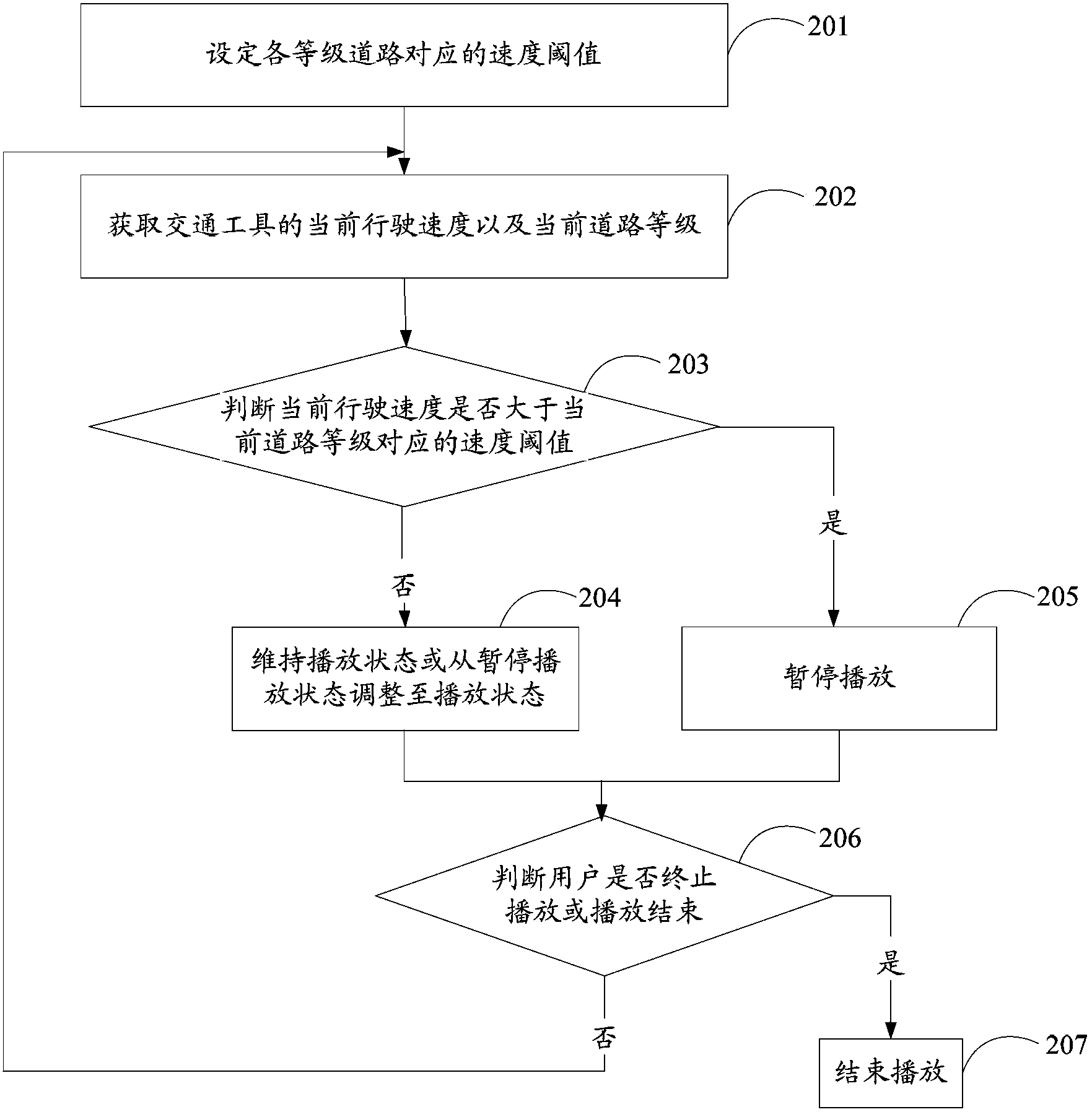 Control method of media player of vehicle and navigation multimedia system