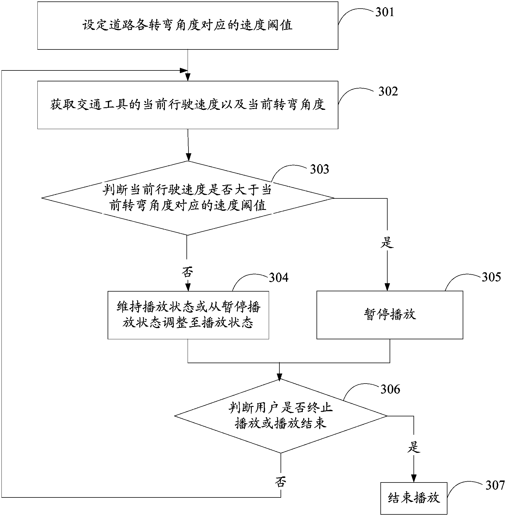 Control method of media player of vehicle and navigation multimedia system