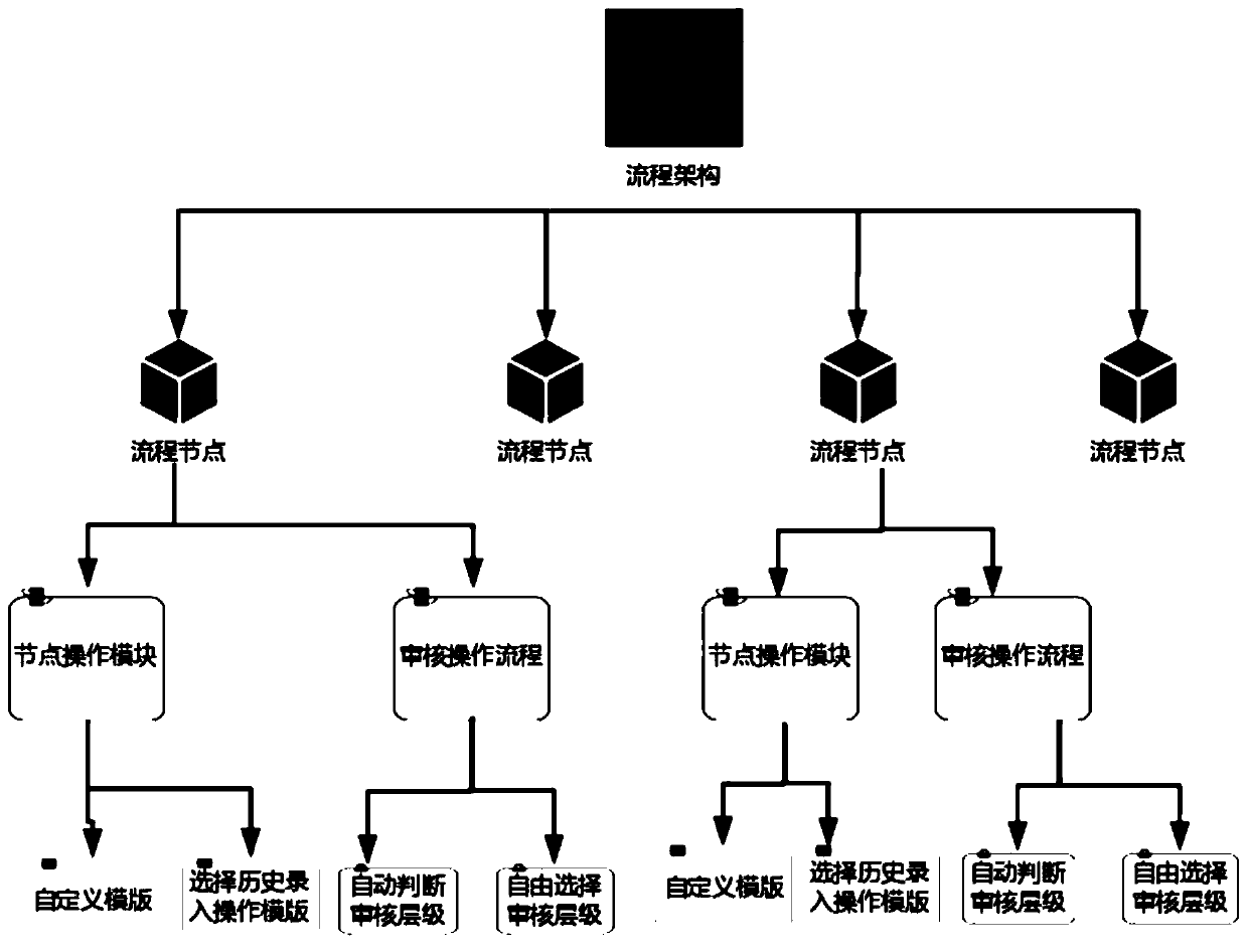 The lnmp architecture implements a software-based process management system