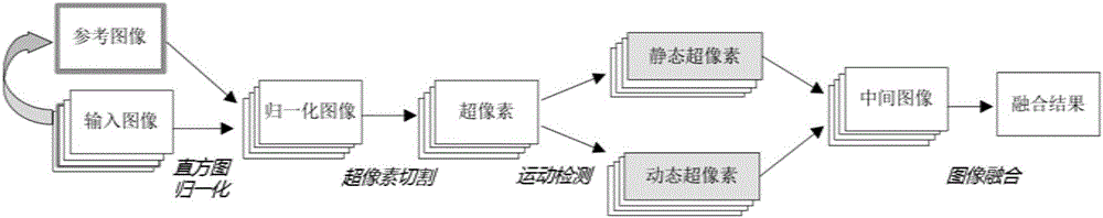 HDR reconstructing algorithm based on histogram normalization and superpixel segmentation