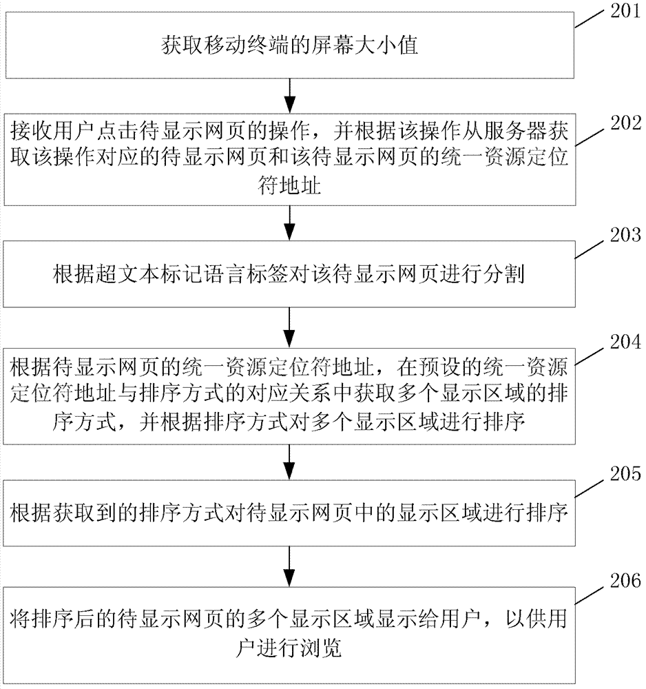 Method for displaying webpage, browser and mobile terminal