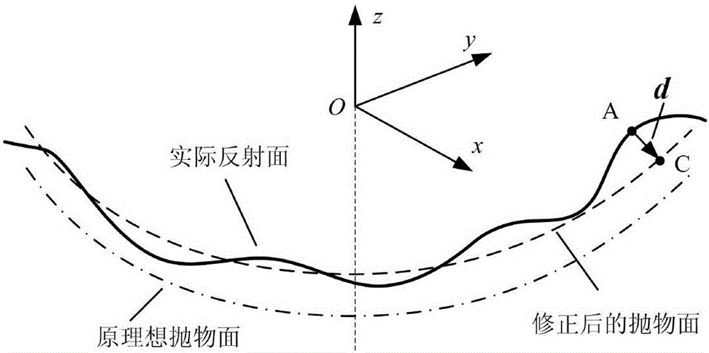 A Simultaneous Design Method of Surface Accuracy and Tension State of Cable Net Reflector Antenna