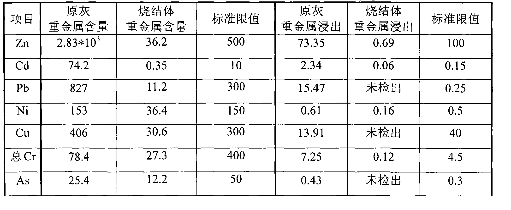 Waste incineration fly ash sintering reduction treatment technique