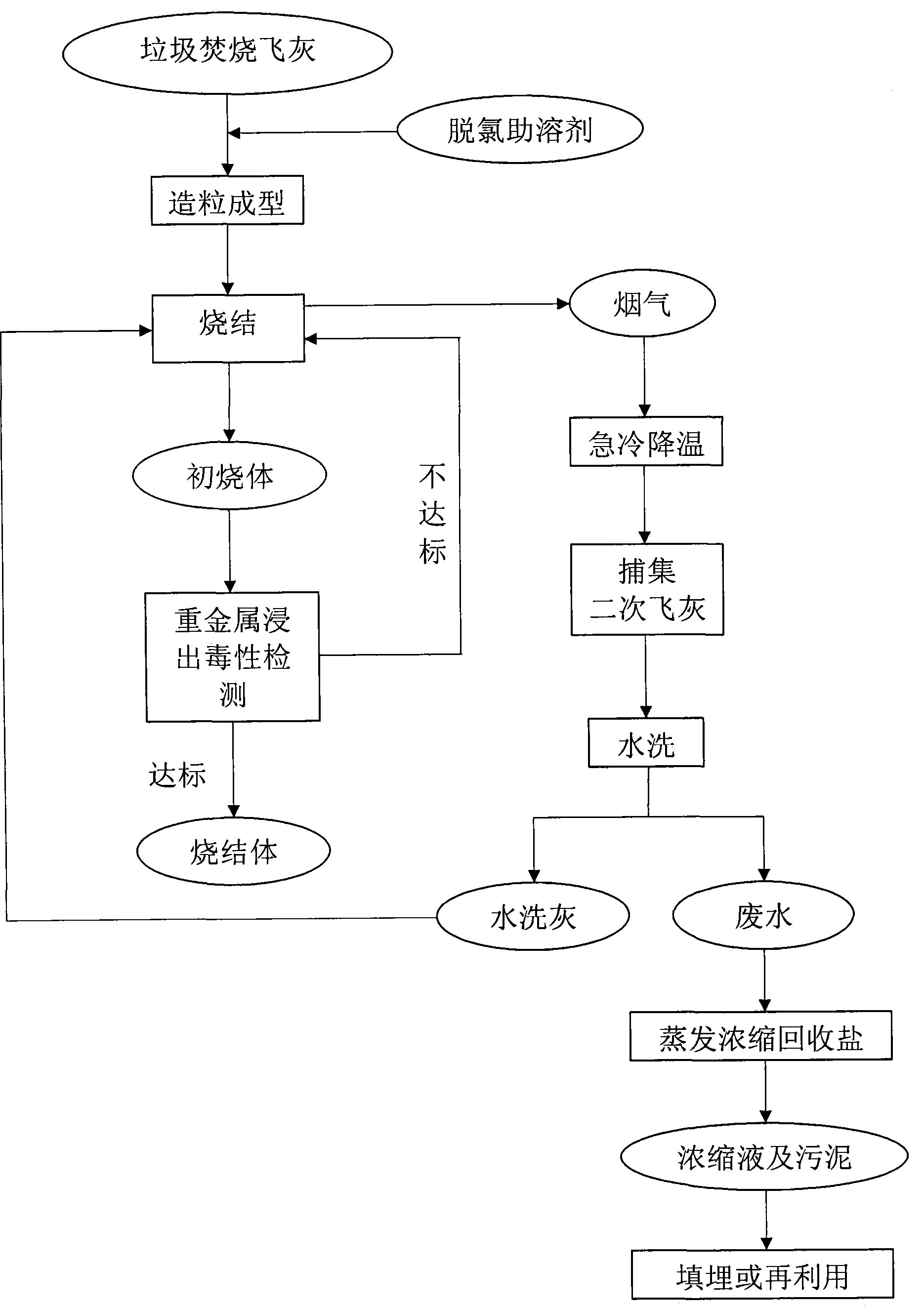 Waste incineration fly ash sintering reduction treatment technique