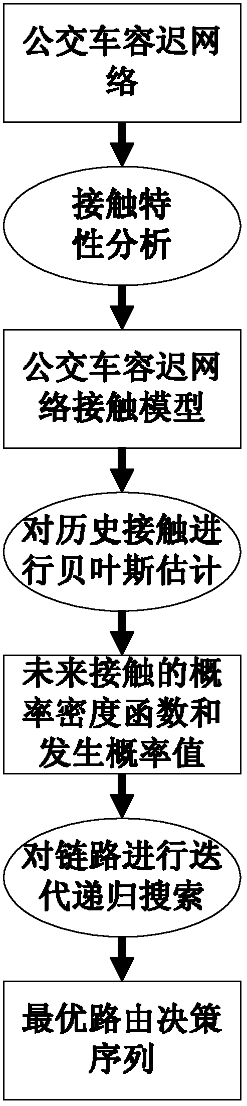 Predictive routing method for bus delay tolerant network