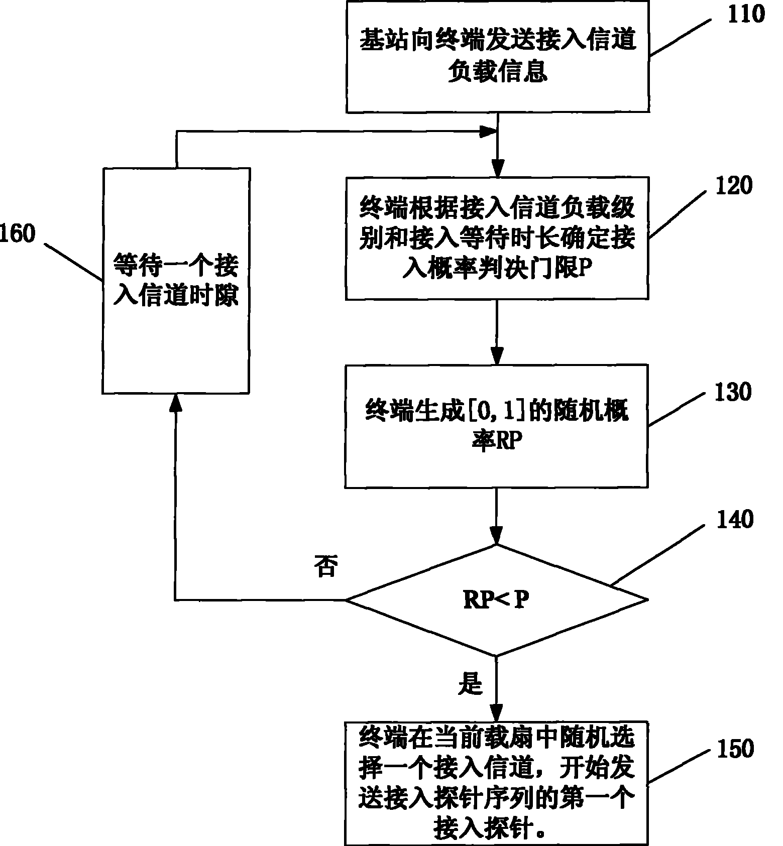 Method for preventing access collision in radio communication system