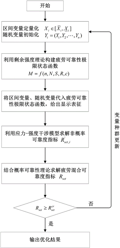 Mixed fatigue reliability optimization method aiming at composite material laminated plate