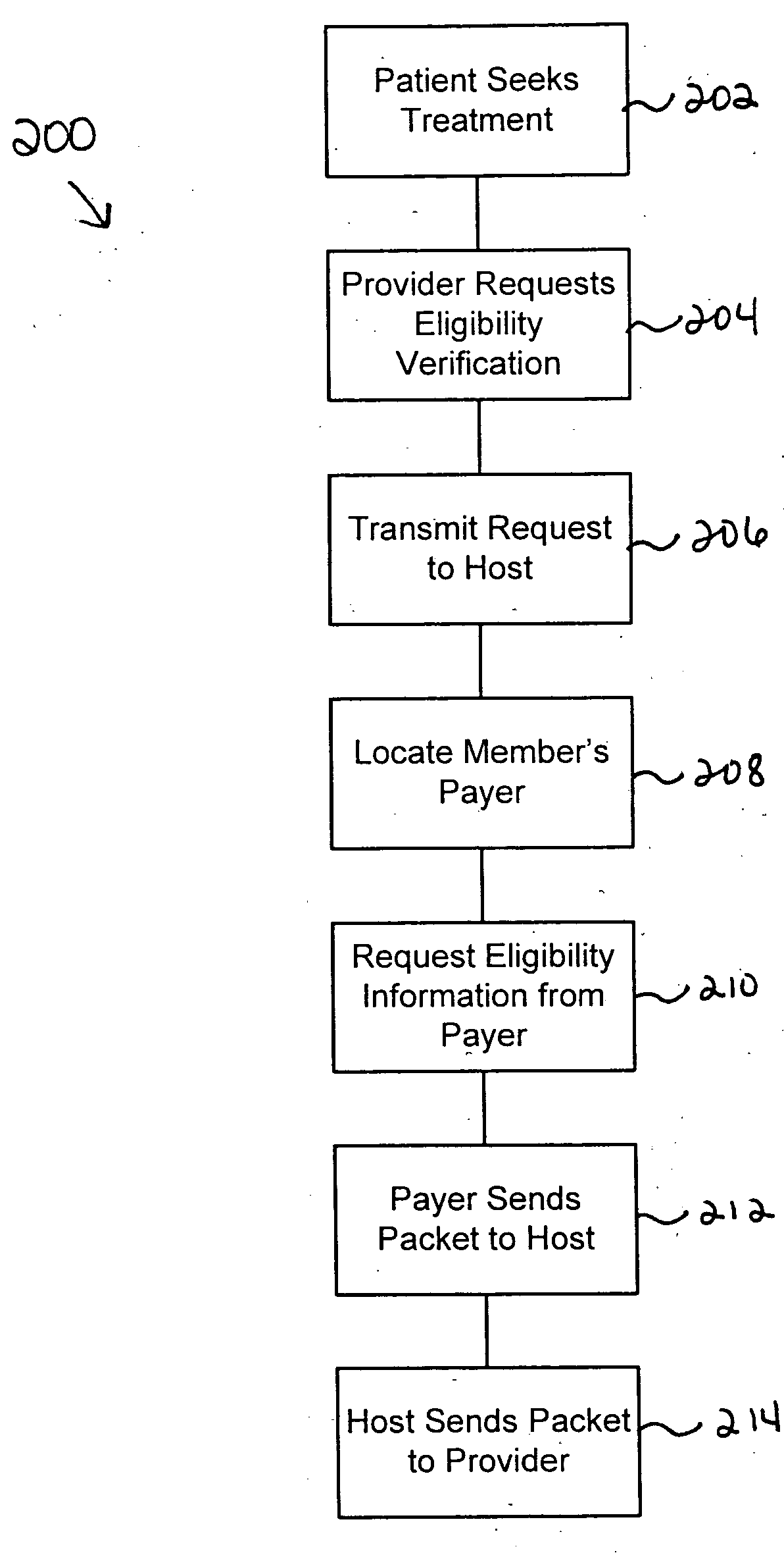 Health care eligibility verification and settlement systems and methods