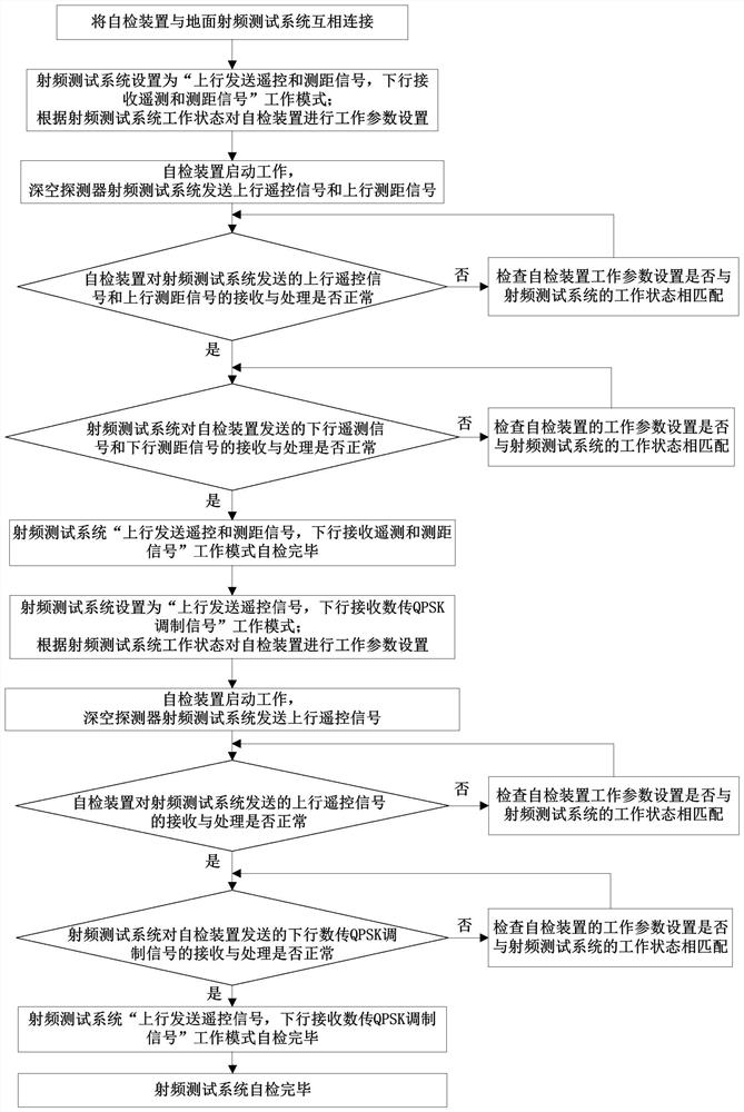 Self-inspection device and test method for deep space detector radio frequency test system