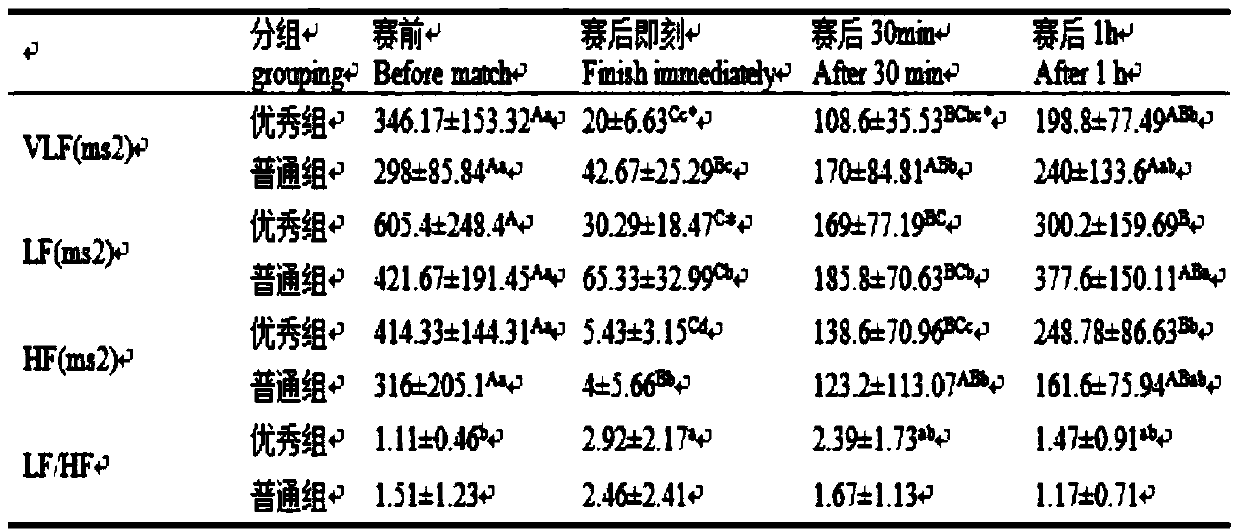 Method for evaluating horse sport fatigue and application of method