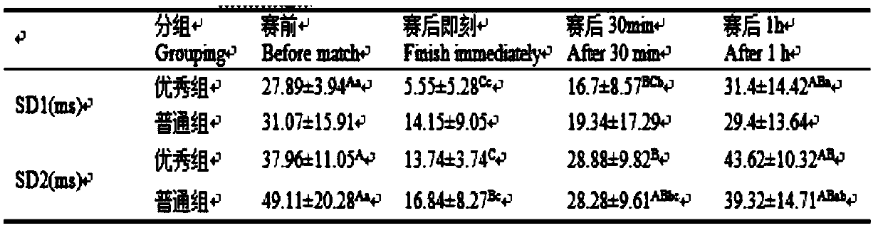 Method for evaluating horse sport fatigue and application of method