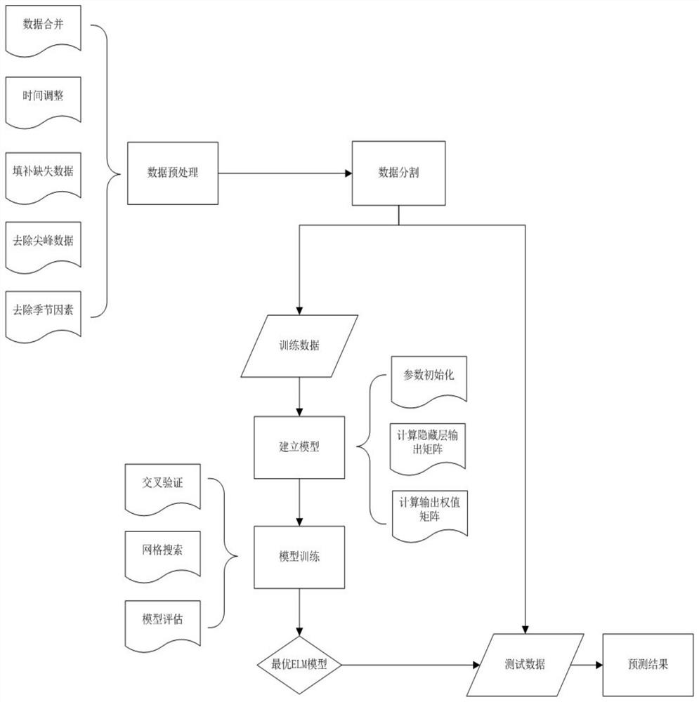 Hydroelectric generation prediction method based on extreme learning machine