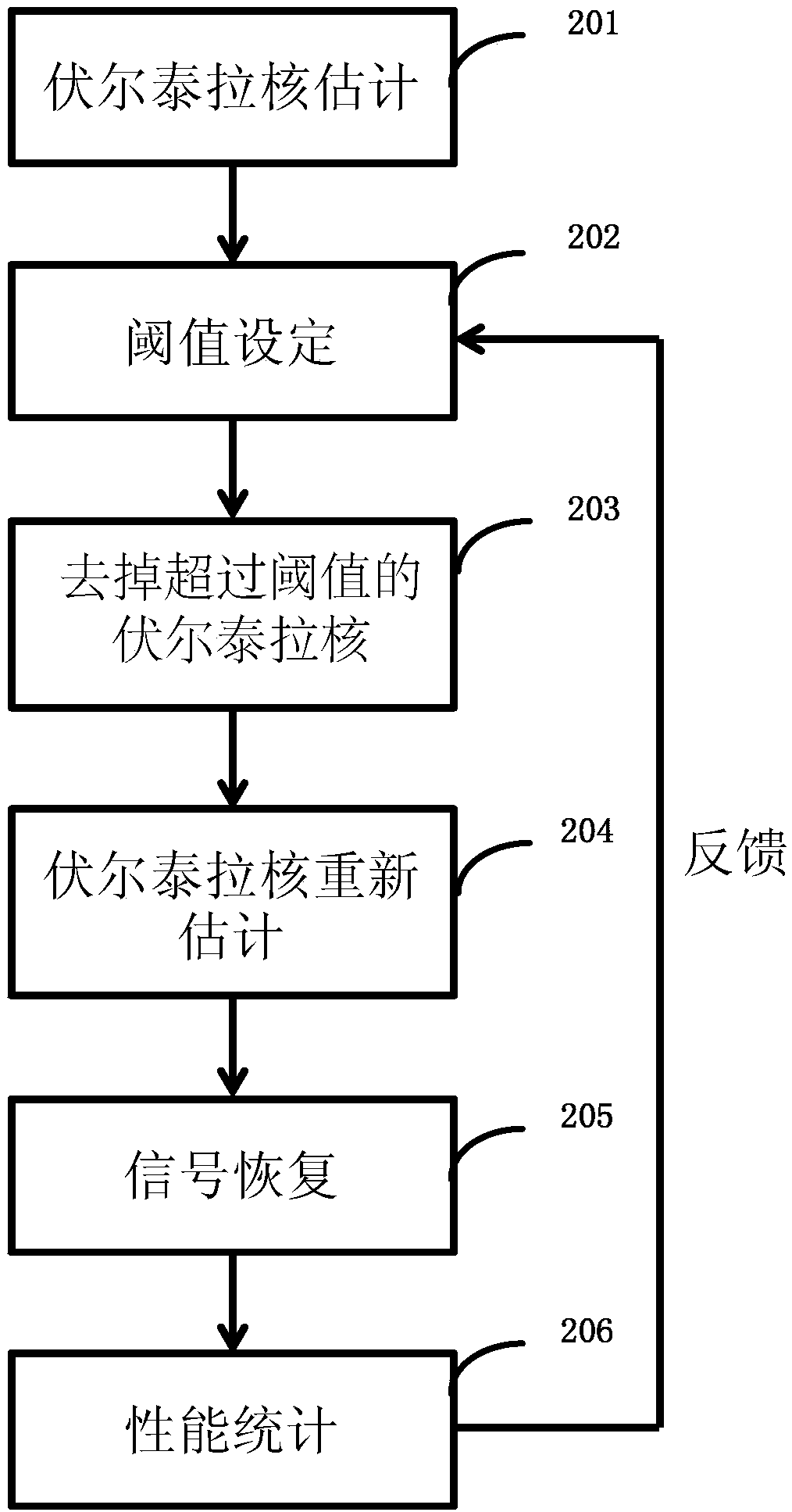 Nonlinear equalization method and system for adaptive optical fiber communication based on direct detection