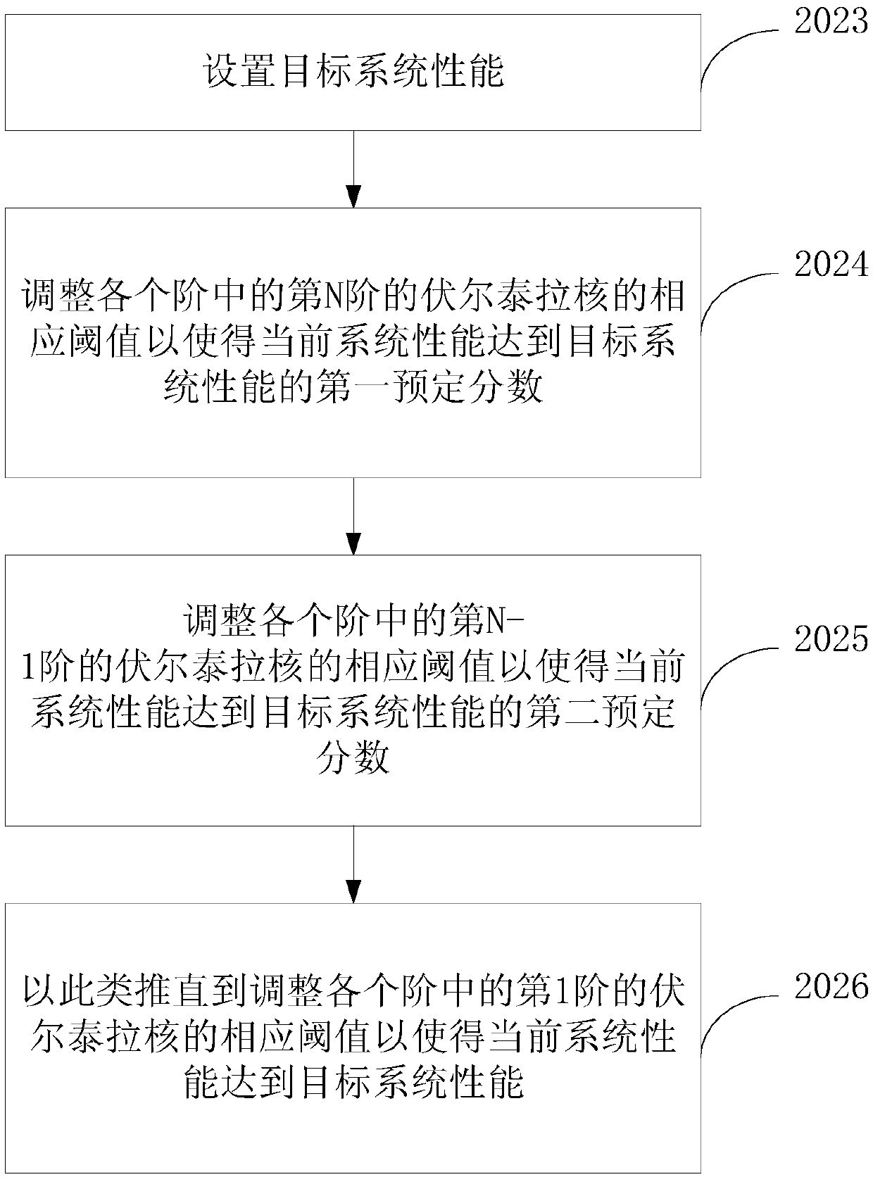 Nonlinear equalization method and system for adaptive optical fiber communication based on direct detection