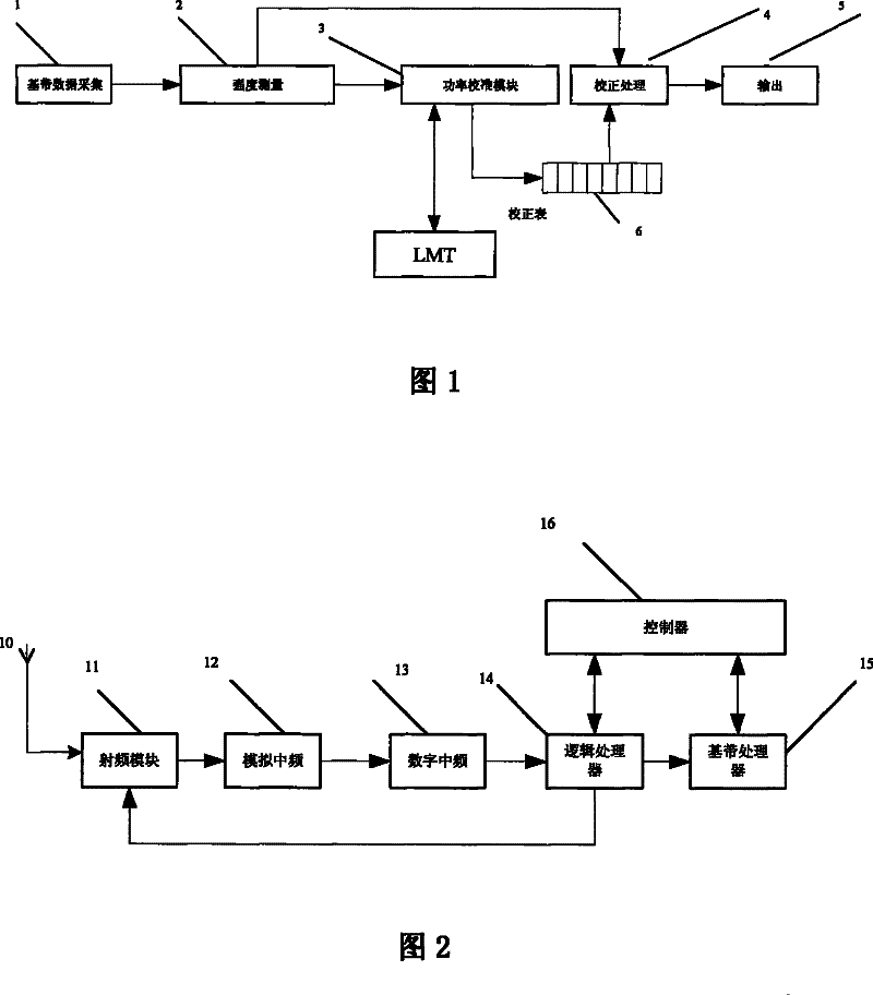 A power calibration and real time correction device for CDMA receiver and its implementation method