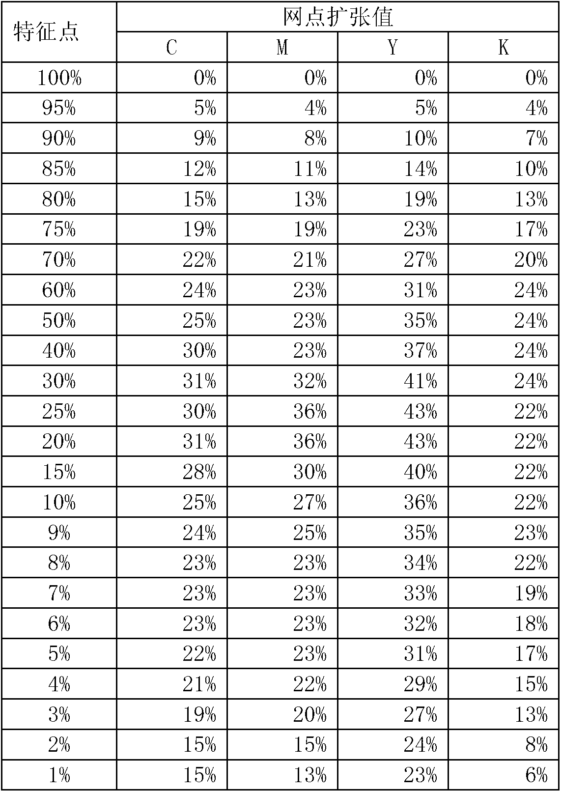 Color simulation method for digital proofing