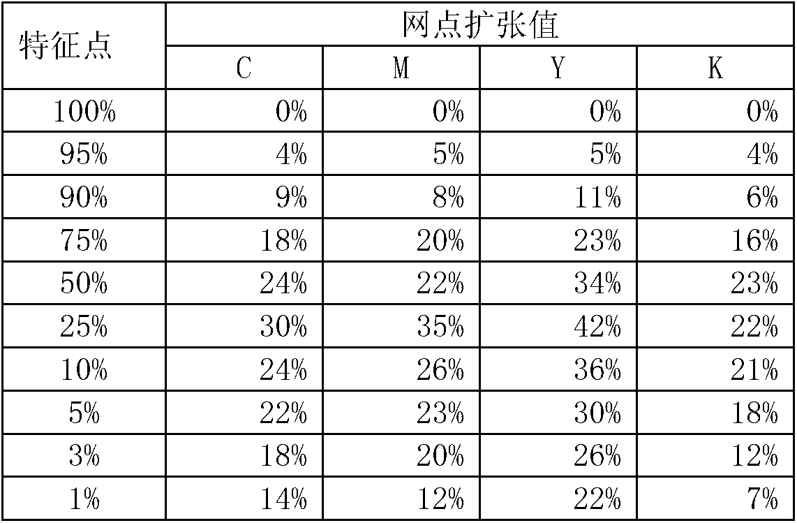 Color simulation method for digital proofing